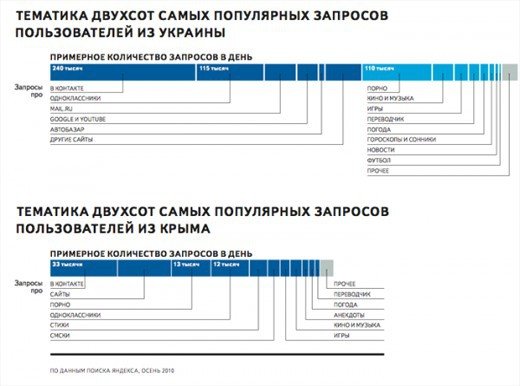 Крымчане, в отличие от украинцев, больше помешаны на порно..., фото-1 Крымчане, в отличие от украинцев, больше помешаны на порно и поэзии, фото-1