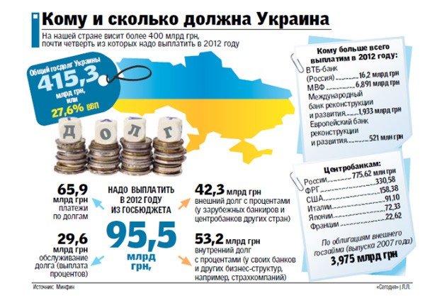 Каждый украинец должен кредиторам больше 2 тысяч гривен, фото-1 Каждый украинец должен кредиторам больше 2 тысяч гривен, фото-1