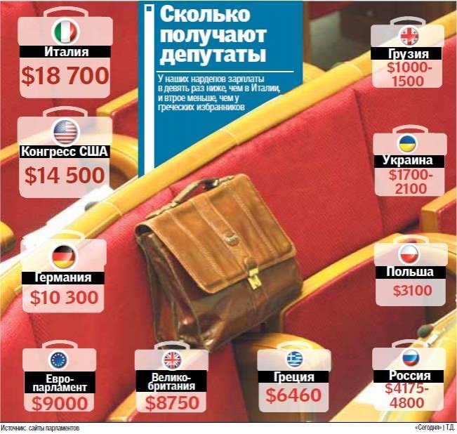 У украинских депутатов самые большие льготы в мире, фото-1 У украинских депутатов самые большие льготы в мире, фото-1