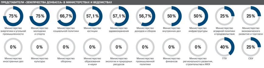 Доны-3 Доны-3