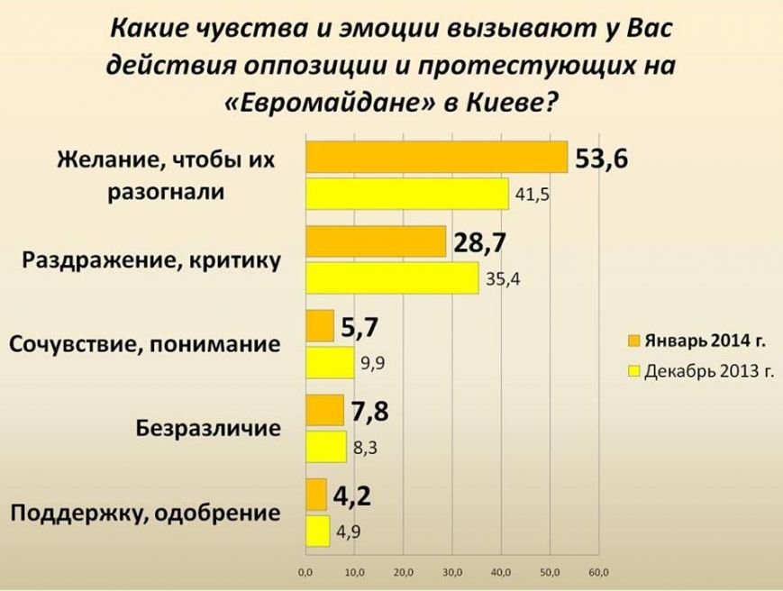 евромайдан статистика евромайдан статистика