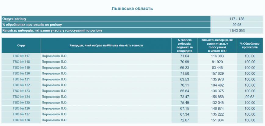 результати результати