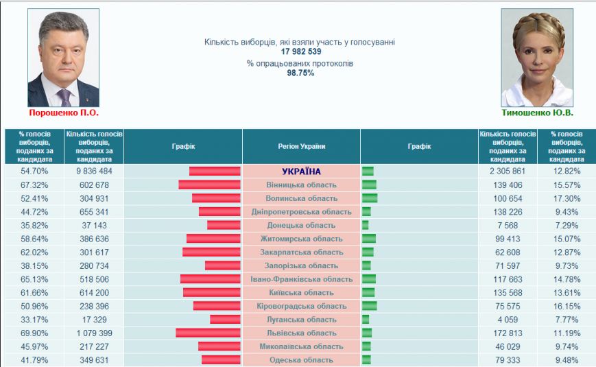 тимошенко, порошенко тимошенко, порошенко