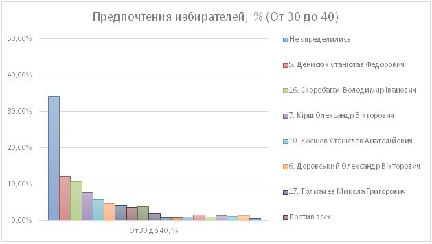 Лидеры предпочтений избирателей 169-м округе Харькова: Инте..., фото-7 Лидеры предпочтений избирателей 169-м округе Харькова: Интернет-партия и Станислав Денисюк, фото-7