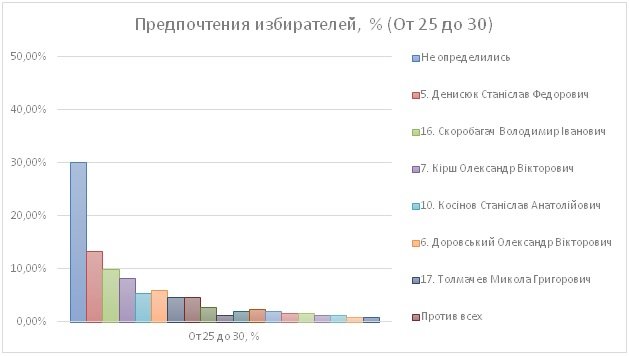 Лидеры предпочтений избирателей 169-м округе Харькова: Инте..., фото-6 Лидеры предпочтений избирателей 169-м округе Харькова: Интернет-партия и Станислав Денисюк, фото-6