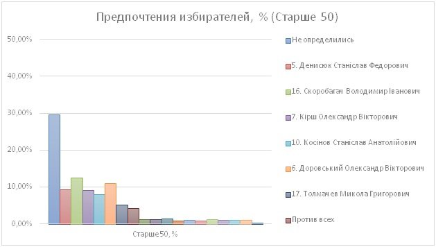 Лидеры предпочтений избирателей 169-м округе Харькова: Инте..., фото-9 Лидеры предпочтений избирателей 169-м округе Харькова: Интернет-партия и Станислав Денисюк, фото-9