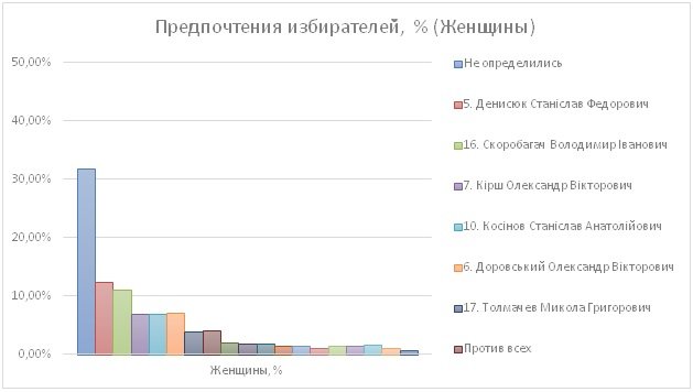 Лидеры предпочтений избирателей 169-м округе Харькова: Инте..., фото-4 Лидеры предпочтений избирателей 169-м округе Харькова: Интернет-партия и Станислав Денисюк, фото-4
