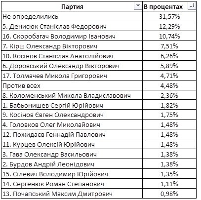 Лидеры предпочтений избирателей 169-м округе Харькова: Инте..., фото-3 Лидеры предпочтений избирателей 169-м округе Харькова: Интернет-партия и Станислав Денисюк, фото-3