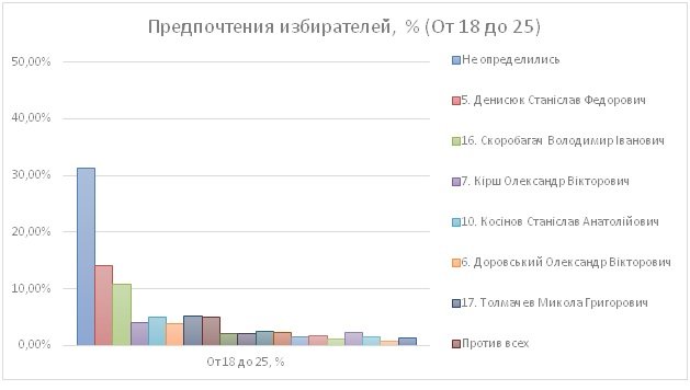 Лидеры предпочтений избирателей 169-м округе Харькова: Инте..., фото-5 Лидеры предпочтений избирателей 169-м округе Харькова: Интернет-партия и Станислав Денисюк, фото-5