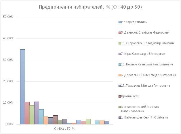Лидеры предпочтений избирателей 169-м округе Харькова: Инте..., фото-8 Лидеры предпочтений избирателей 169-м округе Харькова: Интернет-партия и Станислав Денисюк, фото-8