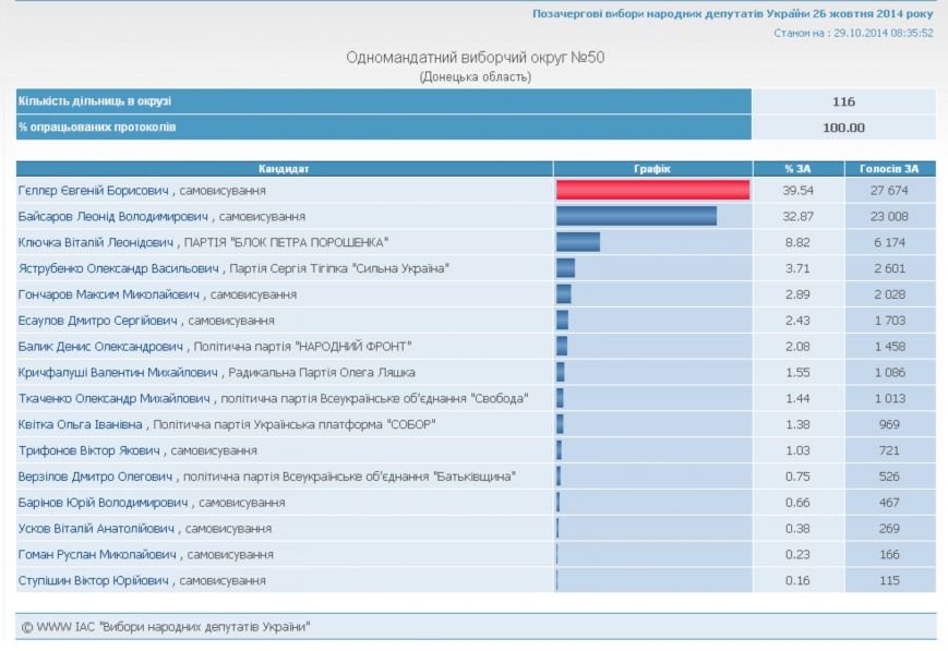 итог выборы итог выборы