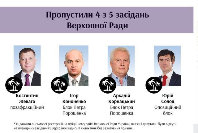 В Верховной Раде появились заядлые прогульщики (фото) - фото 1 В Верховной Раде появились заядлые прогульщики (фото) - фото 1