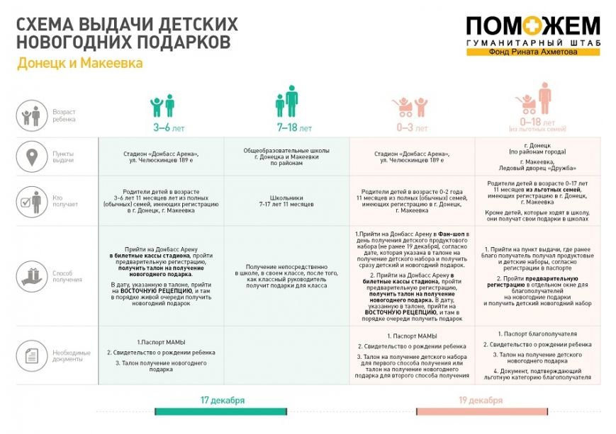 285 тысяч детей Донбасса получат новогодние подарки от гуманитарного штаба «Поможем» (фото) - фото 1 285 тысяч детей Донбасса получат новогодние подарки от гуманитарного штаба «Поможем» (фото) - фото 1