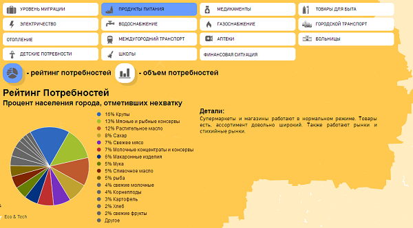 Карта потребностей: чего не хватает Макеевке? (фото) - фото 1