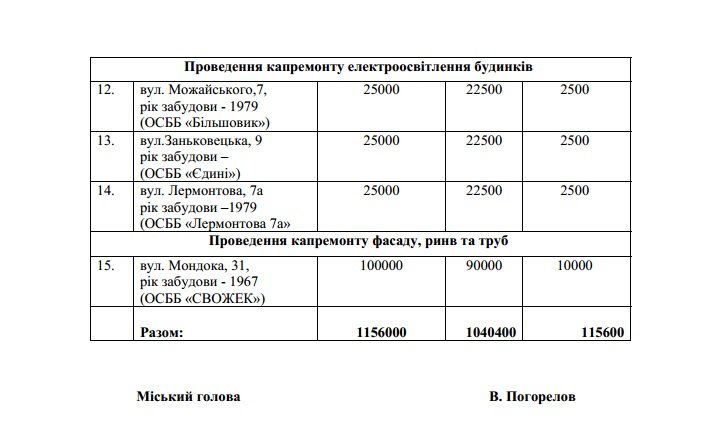 Яким дахам в Ужгороді «світить» капремонт (АДРЕСИ) (фото) - фото 4 Яким дахам в Ужгороді «світить» капремонт (АДРЕСИ) (фото) - фото 4