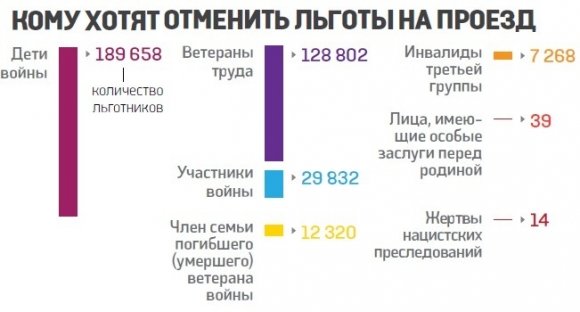 В Киеве более около 368 тысяч человек могут лишиться льгот на проезд (ИНФОГРАФИКА) (фото) - фото 1 В Киеве более около 368 тысяч человек могут лишиться льгот на проезд (ИНФОГРАФИКА) (фото) - фото 1