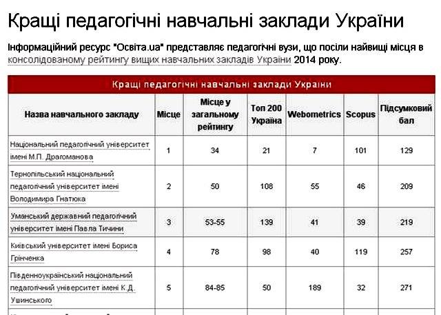 Тернопільський університет посів друге місце у рейтингу кращих вишів України (фото) - фото 1 Тернопільський університет посів друге місце у рейтингу кращих вишів України (фото) - фото 1