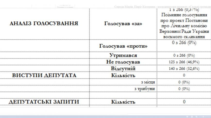 Як працює депутат нашого округу у Верховній раді ? (фото) - фото 3 Як працює депутат нашого округу у Верховній раді ? (фото) - фото 3