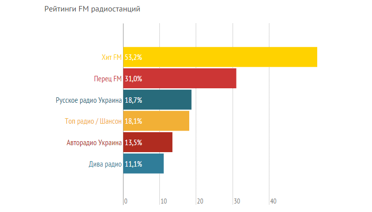 Рейтинги сумских СМИ, или кому сумчане доверяют больше? (ГРАФИКИ) (фото) - фото 4 Рейтинги сумских СМИ, или кому сумчане доверяют больше? (ГРАФИКИ) (фото) - фото 4