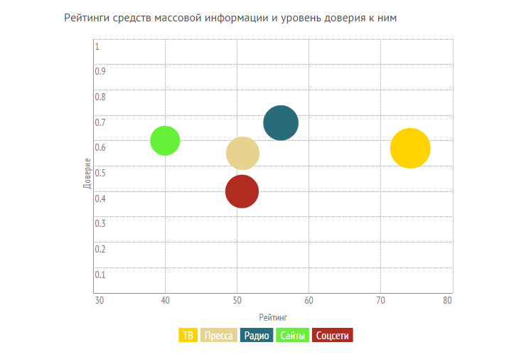 Рейтинги сумских СМИ, или кому сумчане доверяют больше? (ГРАФИКИ) (фото) - фото 1 Рейтинги сумских СМИ, или кому сумчане доверяют больше? (ГРАФИКИ) (фото) - фото 1