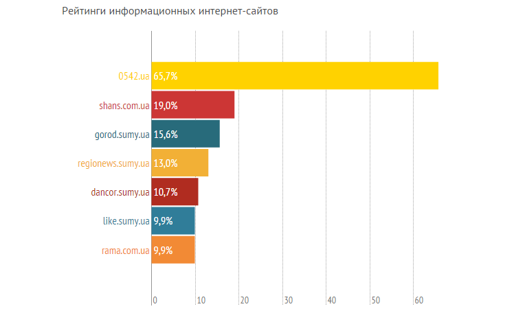 Рейтинги сумских СМИ, или кому сумчане доверяют больше? (ГРАФИКИ) (фото) - фото 5 Рейтинги сумских СМИ, или кому сумчане доверяют больше? (ГРАФИКИ) (фото) - фото 5
