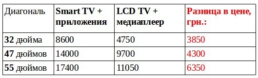 Как сэкономить 4 000 грн на покупке нового телевизора? (фото) - фото 3