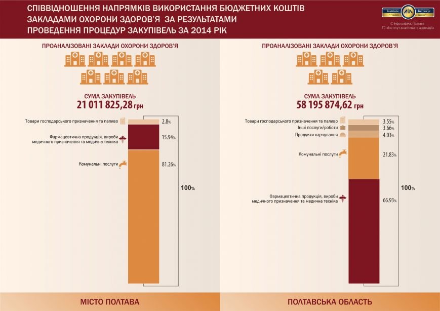 Порівняння напрямків використання коштів Порівняння напрямків використання коштів