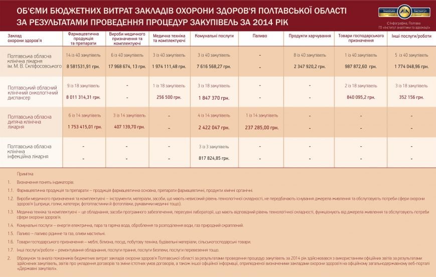 Об'єми бюджетних витрат ЗОЗ Полтавської області Об'єми бюджетних витрат ЗОЗ Полтавської області