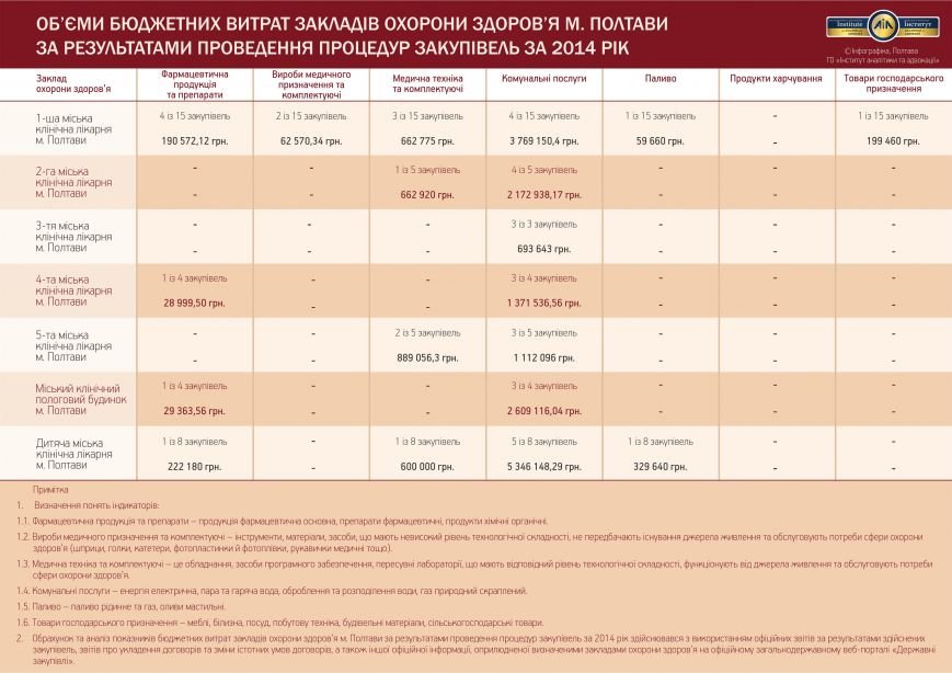 Об'єми бюджетних витрат ЗОЗ м. Полтава Об'єми бюджетних витрат ЗОЗ м. Полтава