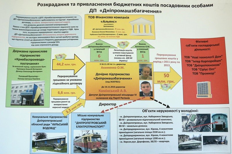 В Днепропетровской ОГА рассказали о преступных схемах на 100 млн грн. (фото) - фото 2 В Днепропетровской ОГА рассказали о преступных схемах на 100 млн грн. (фото) - фото 2