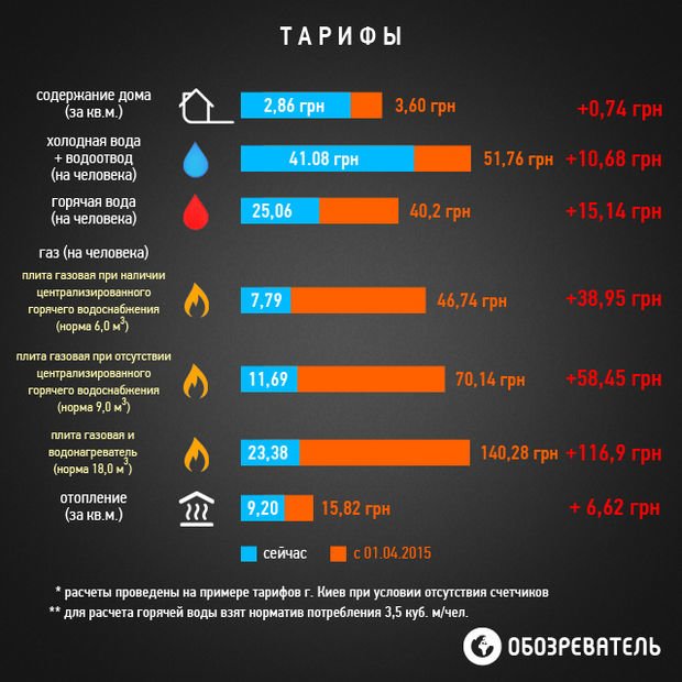 Дорога весна: яку суму будуть витрачати полтавці на комунальні послуги (фото) - фото 2 Дорога весна: яку суму будуть витрачати полтавці на комунальні послуги (фото) - фото 2