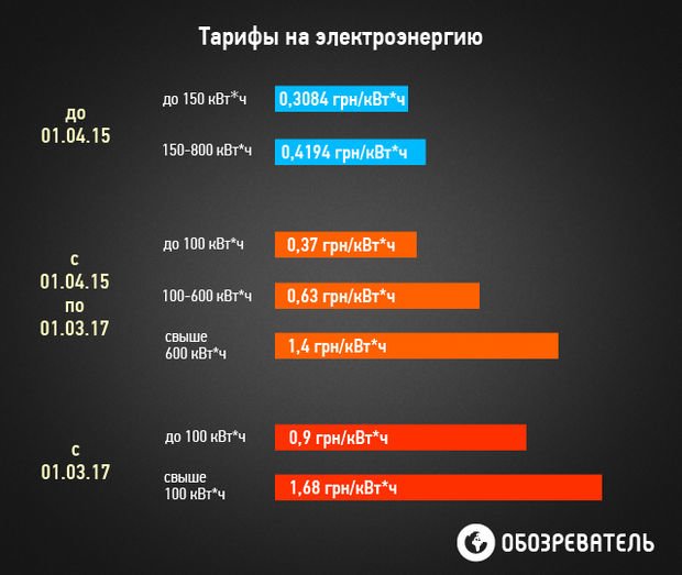 Дорога весна: яку суму будуть витрачати полтавці на комунальні послуги (фото) - фото 1 Дорога весна: яку суму будуть витрачати полтавці на комунальні послуги (фото) - фото 1