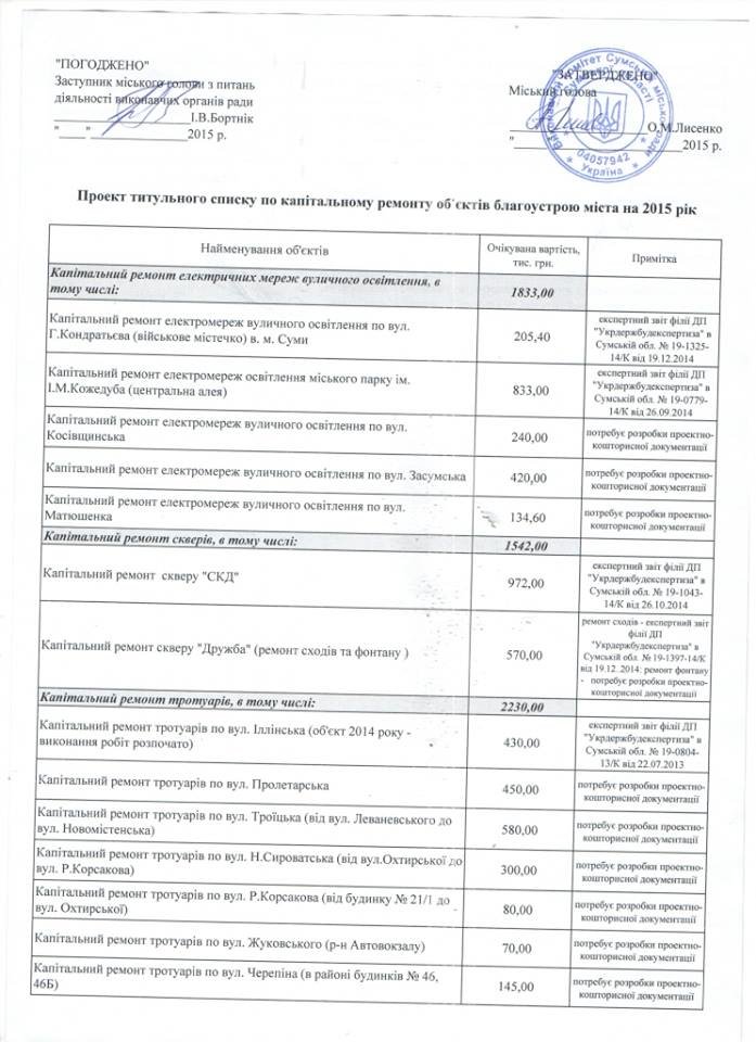 Власти Сум определились, что будут ремонтировать в текущем году (фото) - фото 1 Власти Сум определились, что будут ремонтировать в текущем году (фото) - фото 1