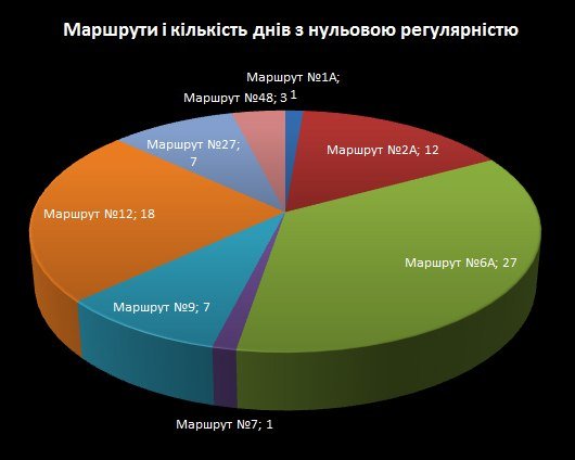 Як працювали львівські перевізники у січні? (фото) - фото 1 Як працювали львівські перевізники у січні? (фото) - фото 1