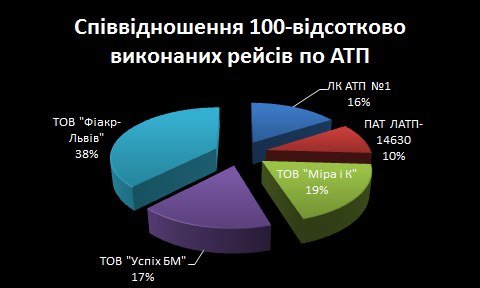 Як працювали львівські перевізники у січні? (фото) - фото 1 Як працювали львівські перевізники у січні? (фото) - фото 1