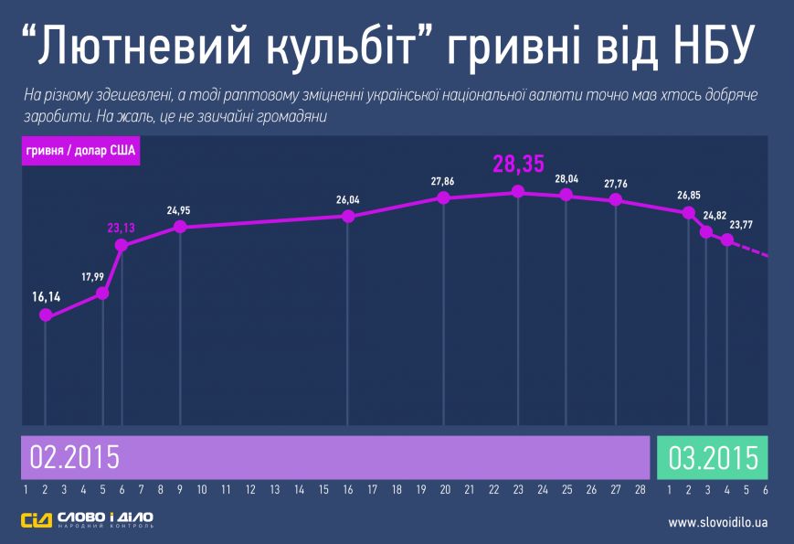 Аналітики відслідкували стрибки офіційного курсу гривні протягом лютого (фото) - фото 1 Аналітики відслідкували стрибки офіційного курсу гривні протягом лютого (фото) - фото 1