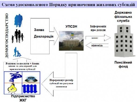 Кабінет міністрів України спростив процедуру оформлення субсидій(коментарі, перелік документів) (фото) - фото 1 Кабінет міністрів України спростив процедуру оформлення субсидій(коментарі, перелік документів) (фото) - фото 1