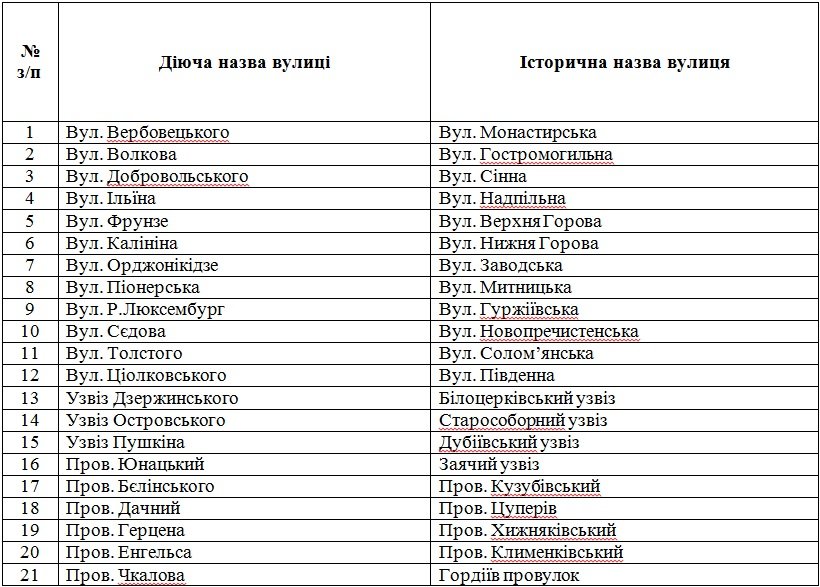 19 березня відбудеться громадське обговорення щодо повернення історичних назв вулицям Черкас (фото) - фото 1 19 березня відбудеться громадське обговорення щодо повернення історичних назв вулицям Черкас (фото) - фото 1