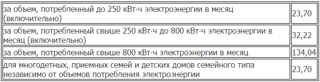 В Сумах владельцам электроплит власть отменила льготы по оплате электричества (фото) - фото 2 В Сумах владельцам электроплит власть отменила льготы по оплате электричества (фото) - фото 2