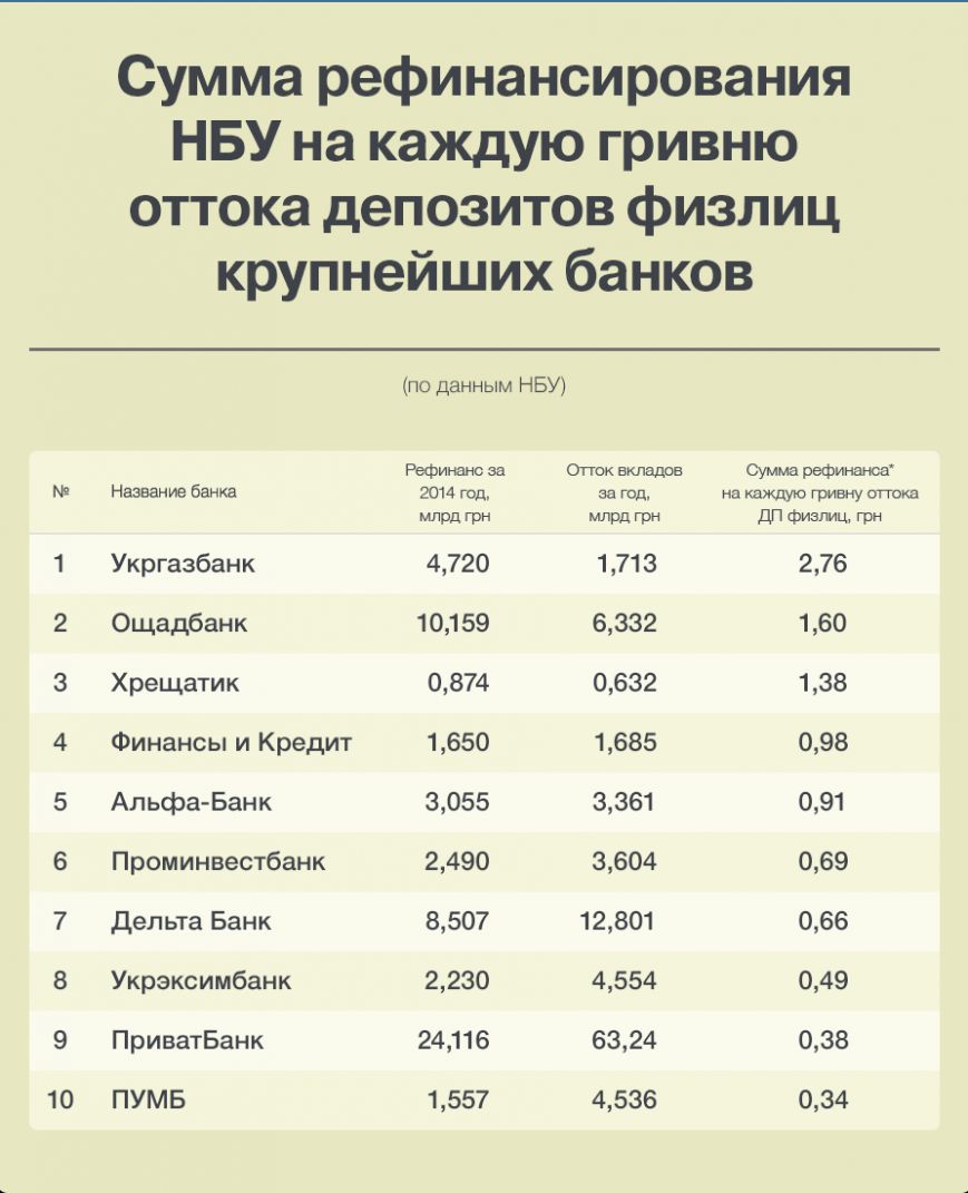 В Україні опублікований рейтинг банків за кількістю отриманого рефінансування (фото) - фото 1 В Україні опублікований рейтинг банків за кількістю отриманого рефінансування (фото) - фото 1