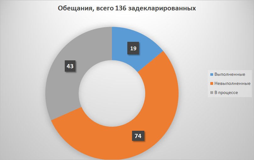 Сколько своих обещаний выполнил мэр Сум Александр Лысенко (фото) - фото 1 Сколько своих обещаний выполнил мэр Сум Александр Лысенко (фото) - фото 1