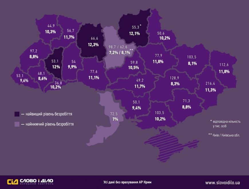 Полтавщина на 5-ом месте по уровню безработицы в Украине (фото) - фото 1 Полтавщина на 5-ом месте по уровню безработицы в Украине (фото) - фото 1