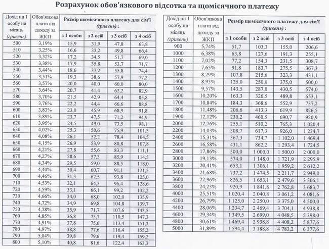 Субсидии для херсонцев: как это будет (фото) - фото 5 Субсидии для херсонцев: как это будет (фото) - фото 5
