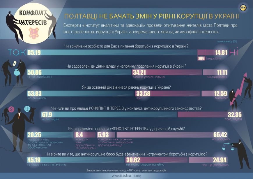 Конфлікт інтересів Конфлікт інтересів