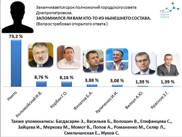Более 40% днепропетровцев сегодня помогают волонтерам и армии (фото) - фото 1 Более 40% днепропетровцев сегодня помогают волонтерам и армии (фото) - фото 1