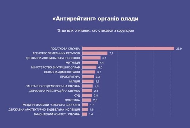 Рейтинг самых коррумпированных госструктур в Украине – соцопрос (фото) - фото 1 Рейтинг самых коррумпированных госструктур в Украине – соцопрос (фото) - фото 1