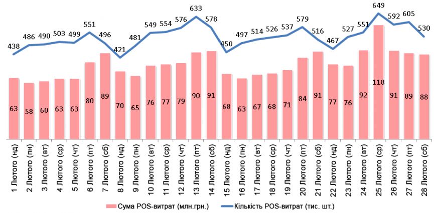 Математики ПриватБанку: «Субота – найбільш шопінговий день тижня» (фото) - фото 1 Математики ПриватБанку: «Субота – найбільш шопінговий день тижня» (фото) - фото 1