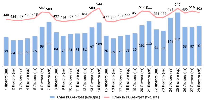 Математики ПриватБанку: «Субота – найбільш шопінговий день тижня» (фото) - фото 1 Математики ПриватБанку: «Субота – найбільш шопінговий день тижня» (фото) - фото 1