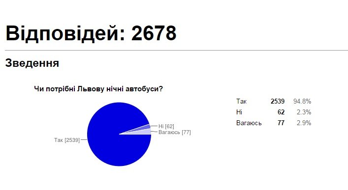 Більшість львів'ян вважають, що місту потрібні нічні автобуси - попередні результати (фото) - фото 1 Більшість львів'ян вважають, що місту потрібні нічні автобуси - попередні результати (фото) - фото 1