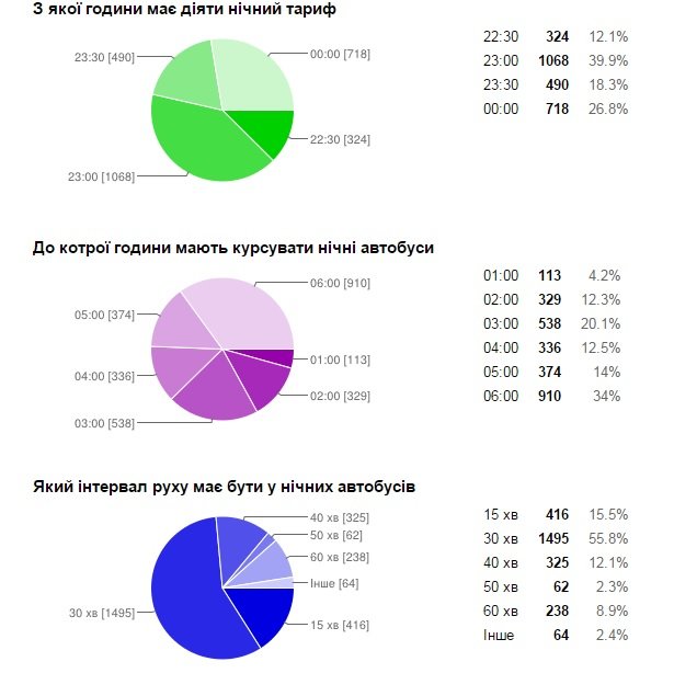 Більшість львів'ян вважають, що місту потрібні нічні автобуси - попередні результати (фото) - фото 5 Більшість львів'ян вважають, що місту потрібні нічні автобуси - попередні результати (фото) - фото 5